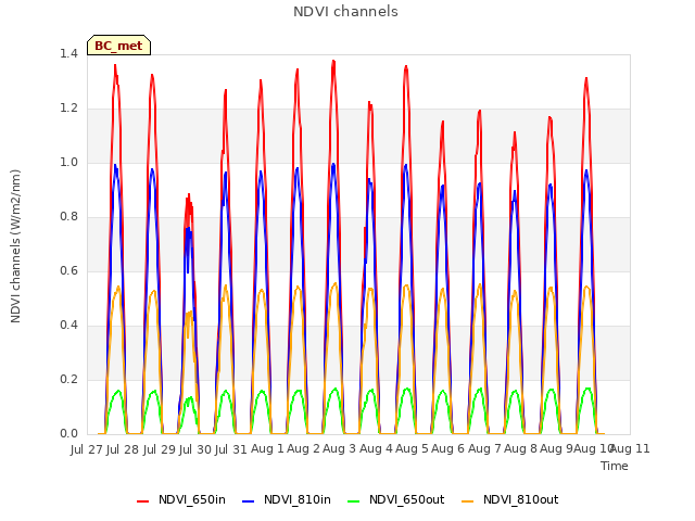 plot of NDVI channels