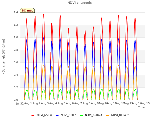 plot of NDVI channels