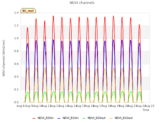 plot of NDVI channels