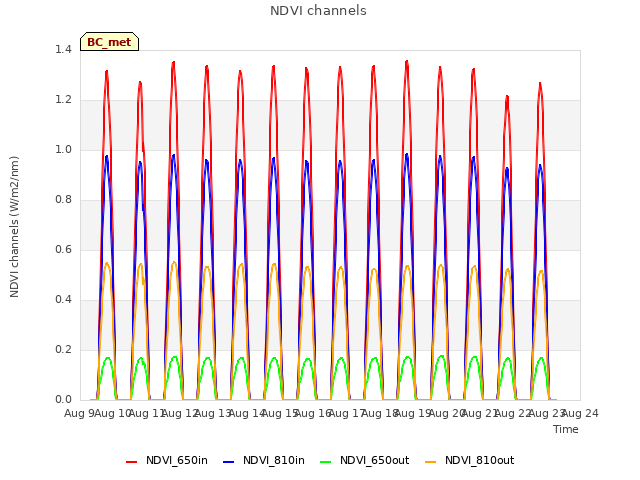 plot of NDVI channels