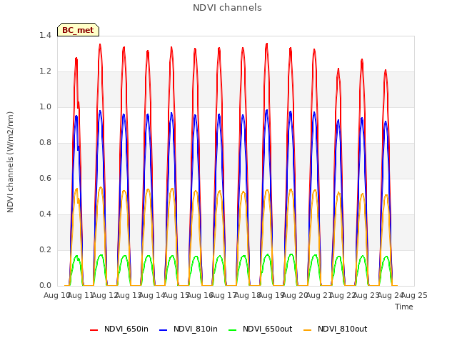 plot of NDVI channels