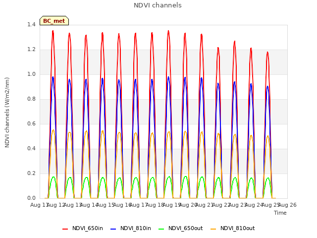 plot of NDVI channels