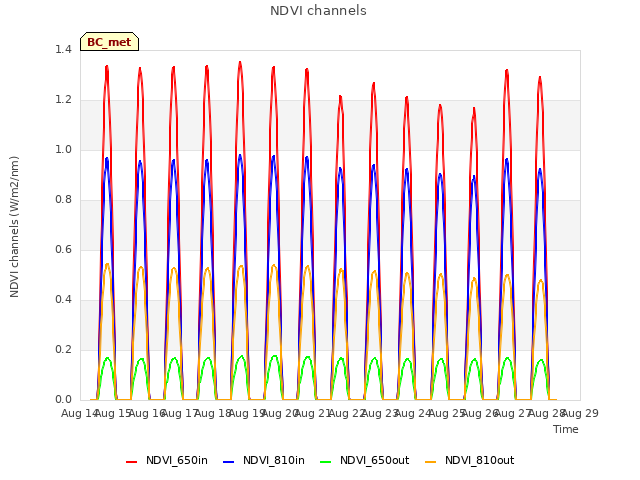 plot of NDVI channels