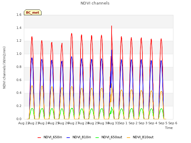 plot of NDVI channels