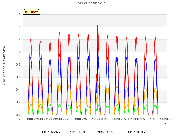 plot of NDVI channels