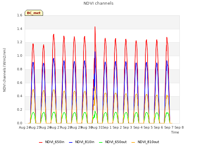 plot of NDVI channels