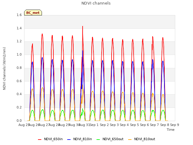 plot of NDVI channels