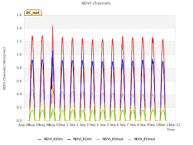 plot of NDVI channels