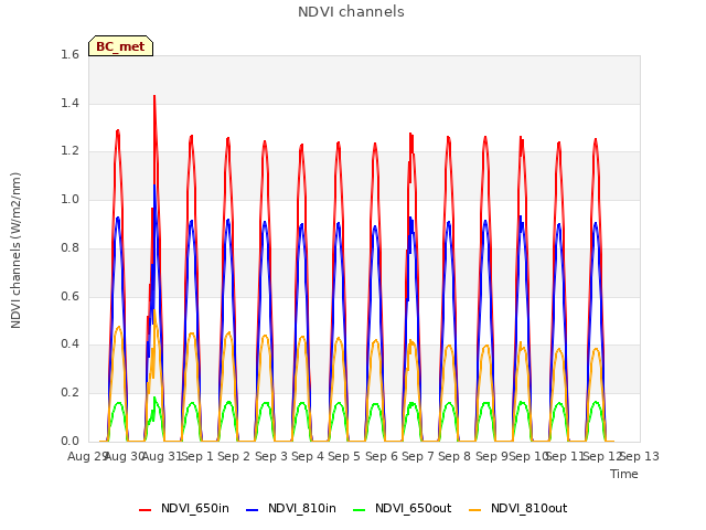 plot of NDVI channels