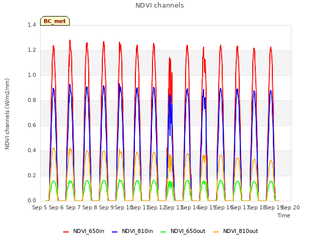 plot of NDVI channels