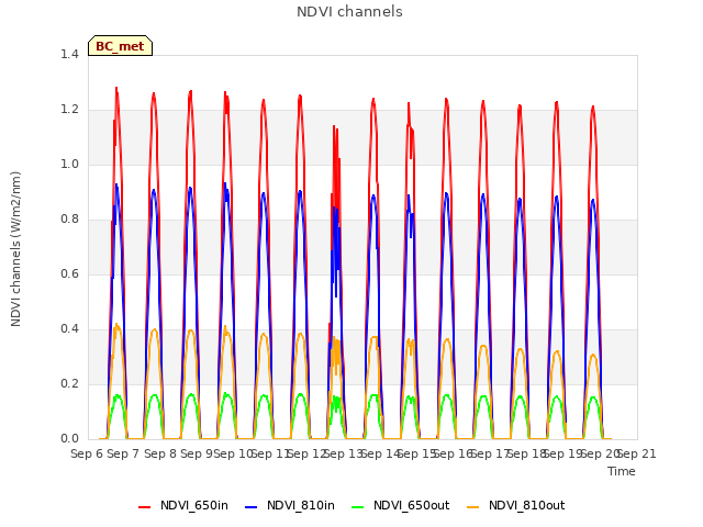 plot of NDVI channels