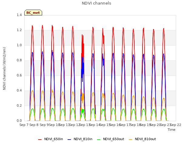 plot of NDVI channels