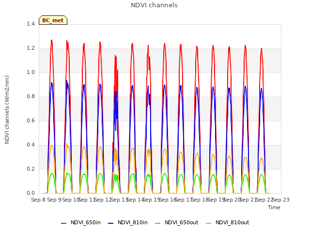 plot of NDVI channels