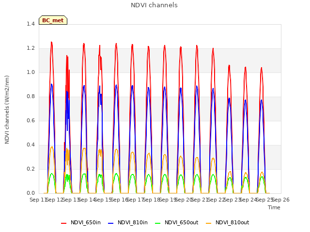 plot of NDVI channels