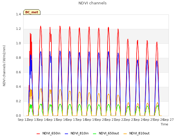 plot of NDVI channels