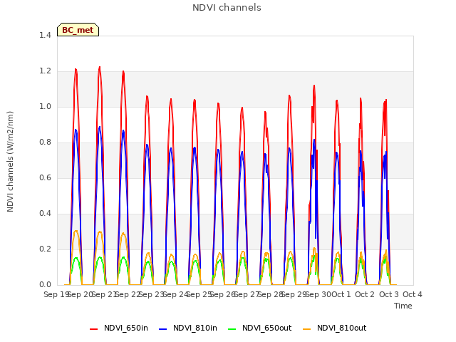 plot of NDVI channels