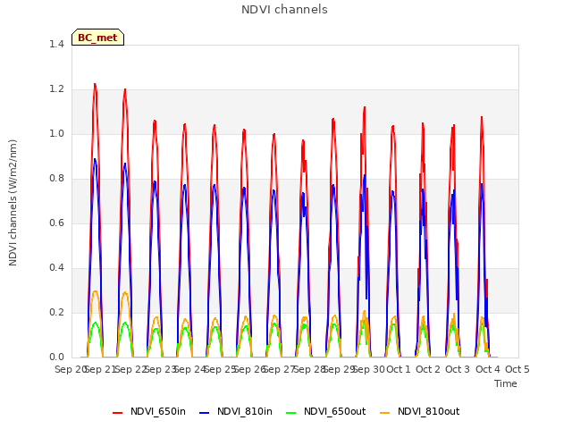 plot of NDVI channels