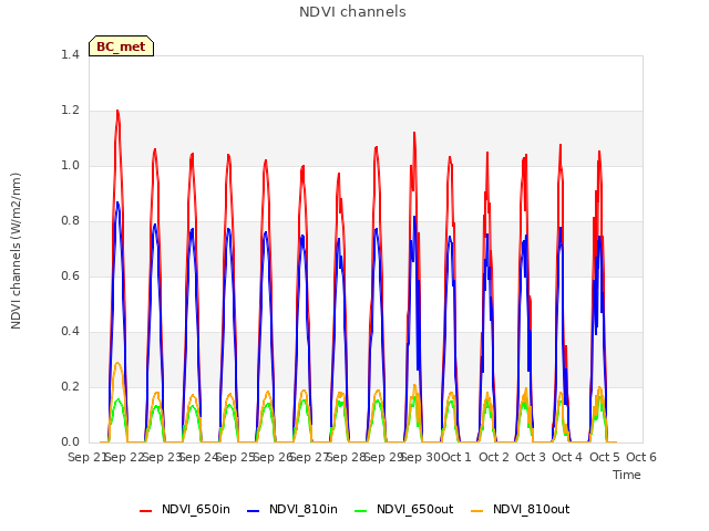 plot of NDVI channels