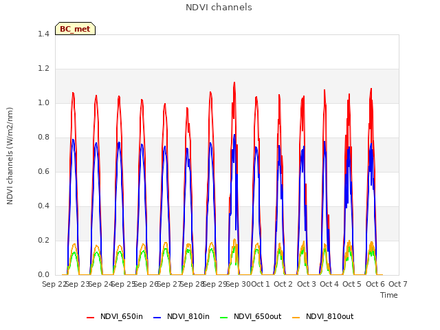 plot of NDVI channels