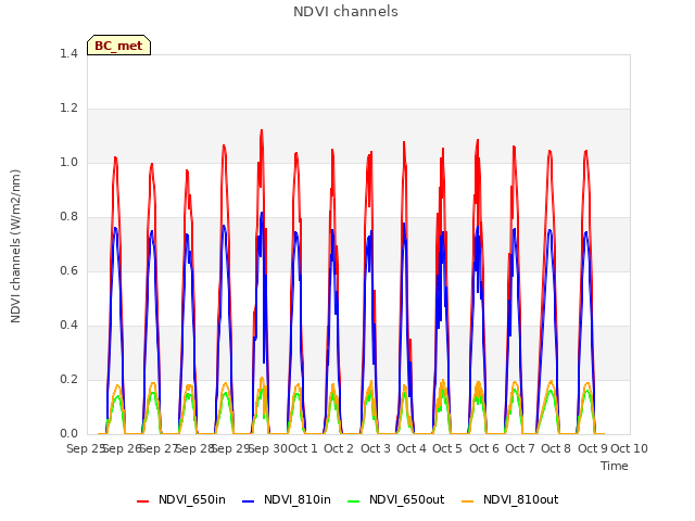 plot of NDVI channels