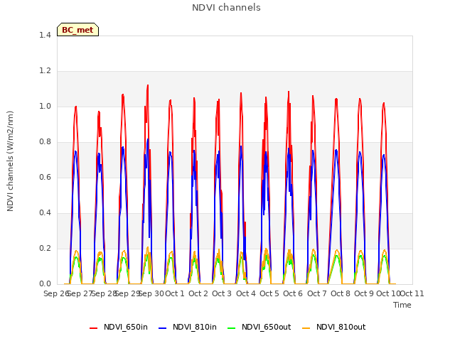 plot of NDVI channels