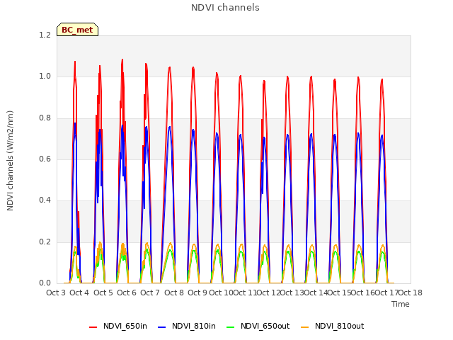 plot of NDVI channels