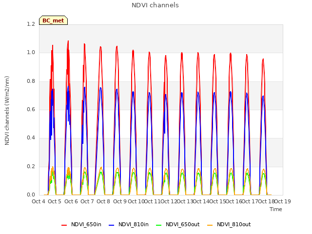 plot of NDVI channels