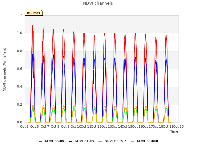 plot of NDVI channels