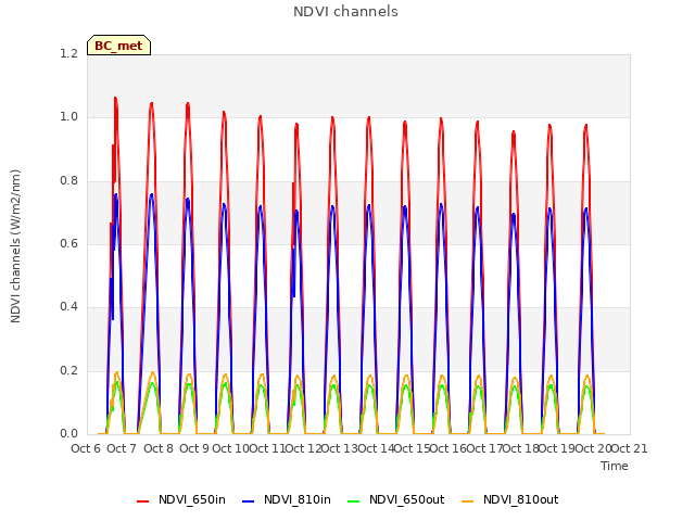 plot of NDVI channels