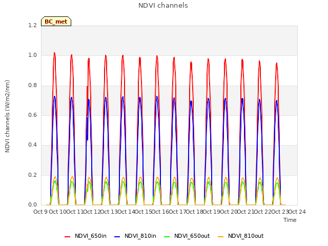 plot of NDVI channels