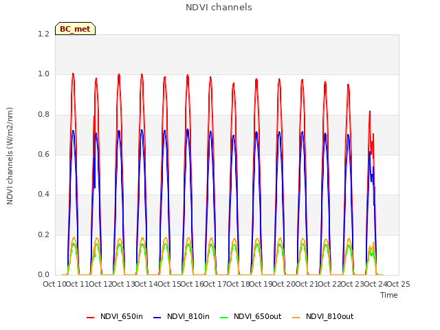 plot of NDVI channels