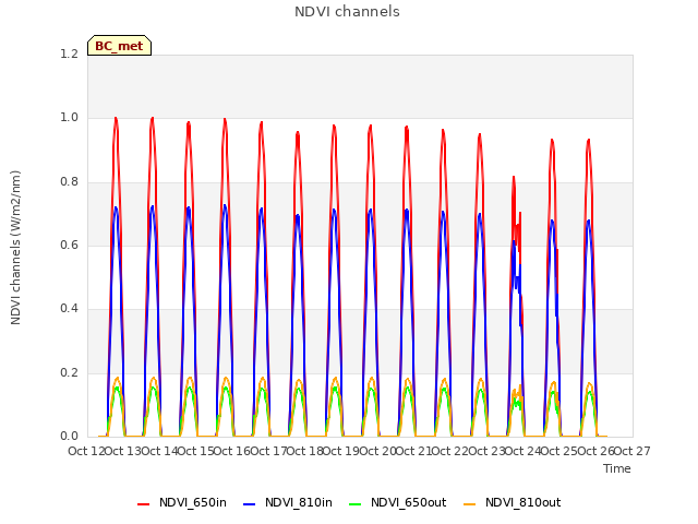 plot of NDVI channels