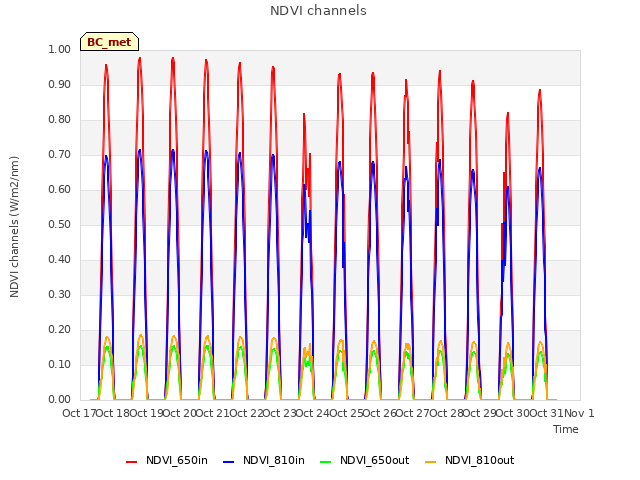 plot of NDVI channels