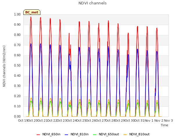 plot of NDVI channels