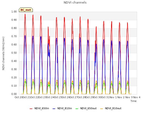 plot of NDVI channels