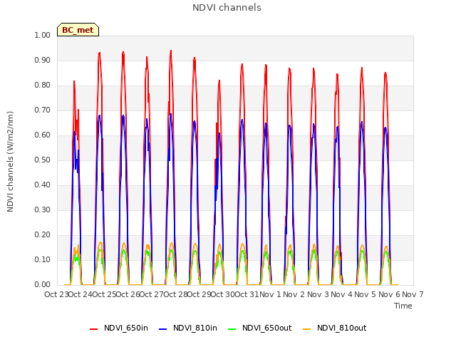 plot of NDVI channels