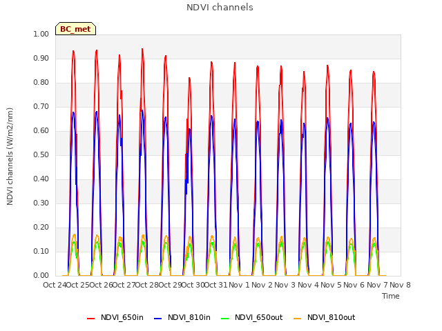 plot of NDVI channels