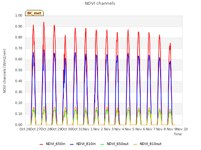 plot of NDVI channels