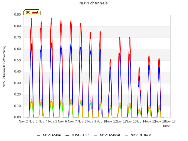 plot of NDVI channels