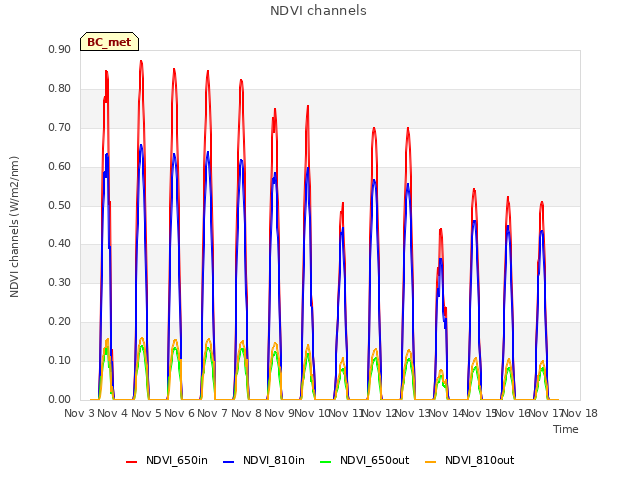 plot of NDVI channels