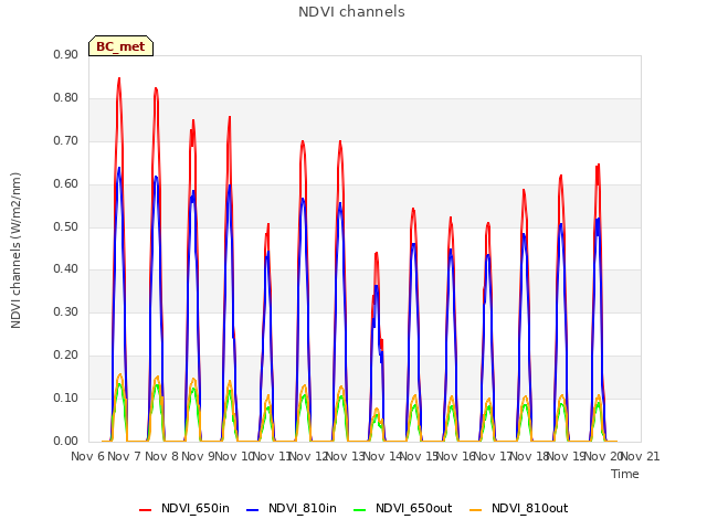 plot of NDVI channels