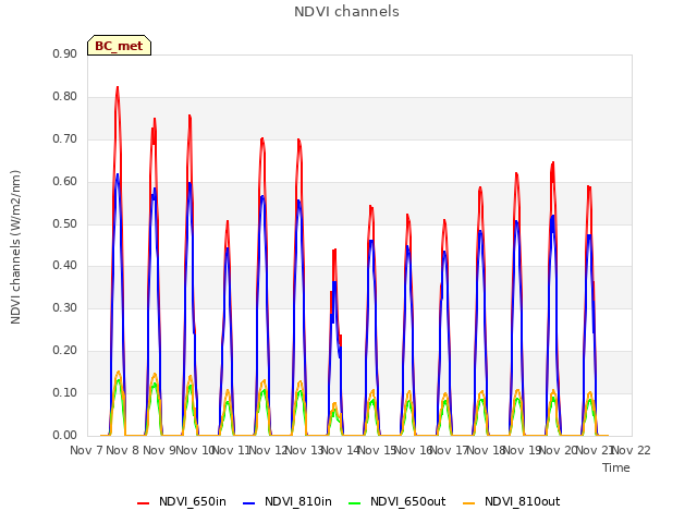 plot of NDVI channels