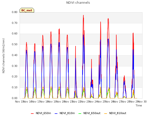 plot of NDVI channels