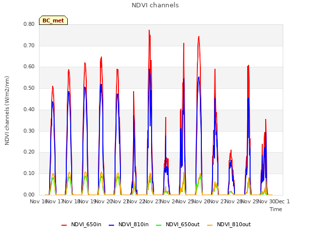 plot of NDVI channels