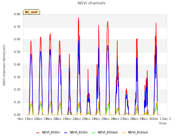 plot of NDVI channels