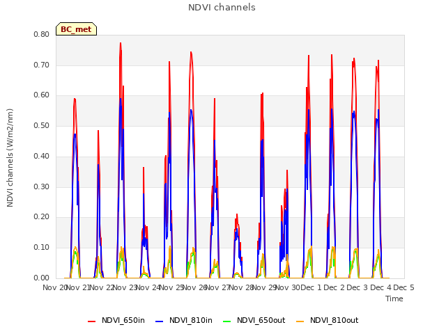 plot of NDVI channels