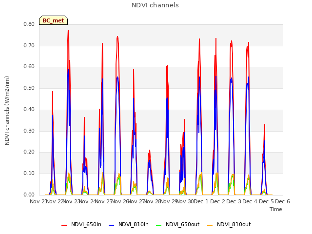 plot of NDVI channels