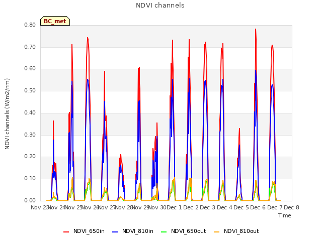 plot of NDVI channels