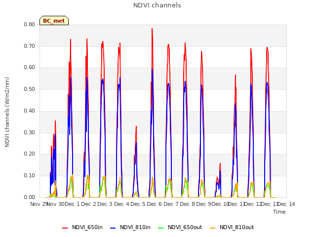 plot of NDVI channels