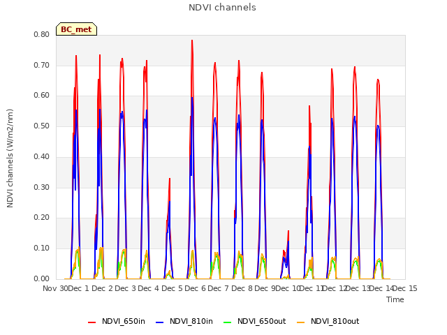 plot of NDVI channels